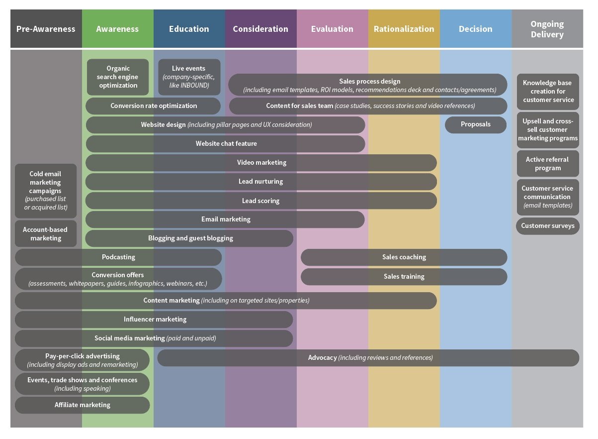 sirius decisions buyer journey mapping